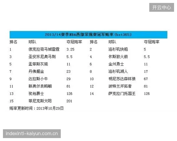 赛季初台湾运彩开出雷霆2.55倍的垄断性赔率，反映出市场对其卫冕的极高预期，但最终未能兑现。